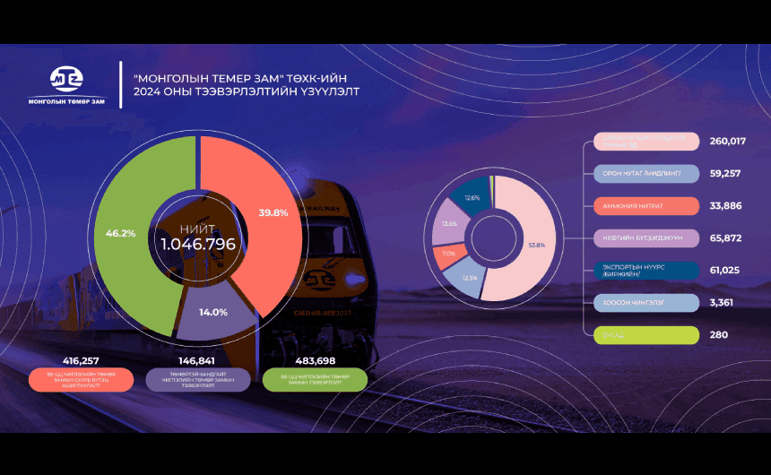 “МОНГОЛЫН ТӨМӨР ЗАМ” ТӨХК ТЭЭВЭРЛЭЛТИЙН ҮЗҮҮЛЭЛТ